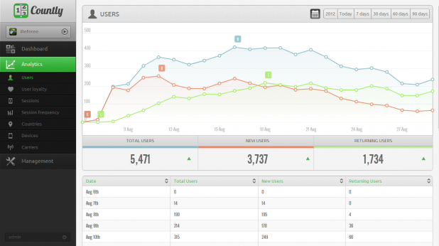 Countly Developer Talks Mobile Analytics, Open Source