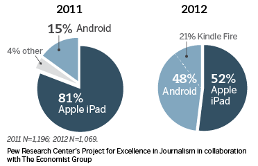 Apple iPad Losing Ground to Google Android