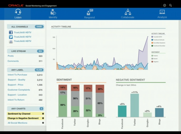 Oracle Ties Analytics, Social to the Cloud