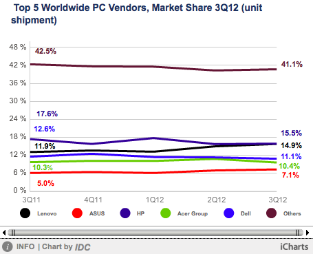 Tablets, Smartphones Pressuring PC Shipments: IDC