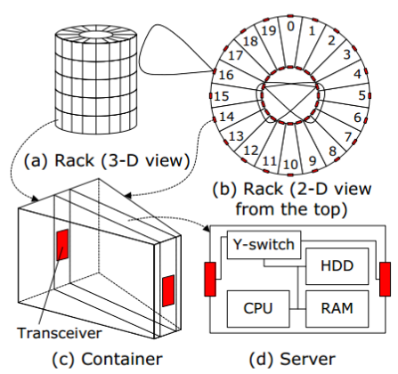 Is a Wireless Data Center Possible?