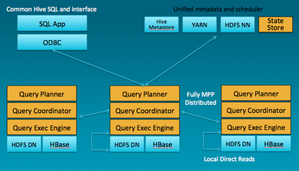 Cloudera Impala
