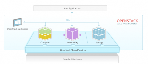 Rackspace OpenStack