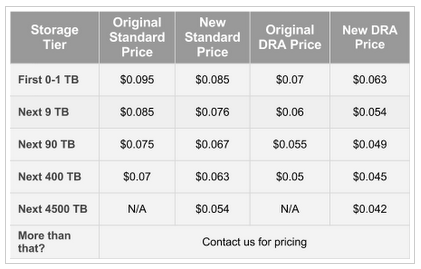 Google Cloud Storage