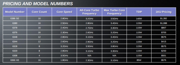 SlashDC AMD Opteron 6300 pricing