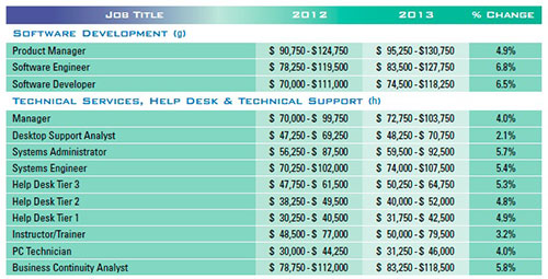 Robert Half Salary Guide