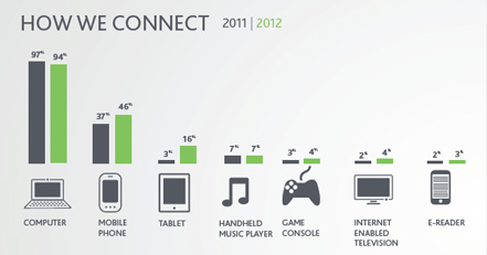 Social Networking Growth Challenges… Pretty Much Everyone
