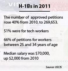 H-1B 2011