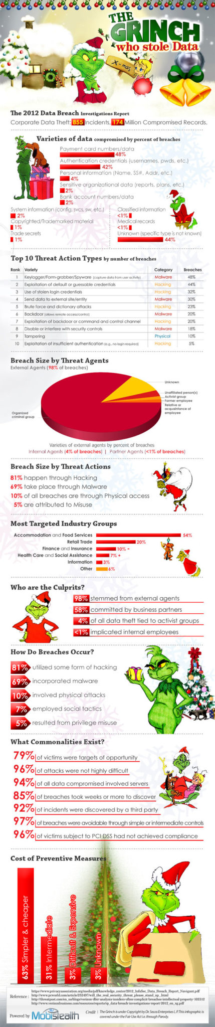 The Grinch Who Stole Data
