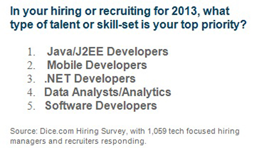Dice Report January 2013