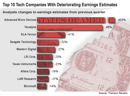 Earnings Estimates Chart