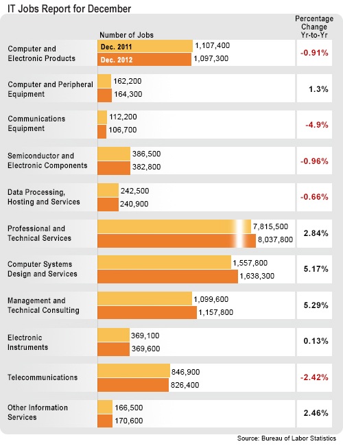 IT JOBS for December