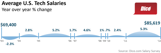 Overall U.S. Tech Salaries Annual Change 2012