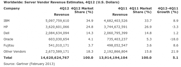 Gartner Q412 server revenue