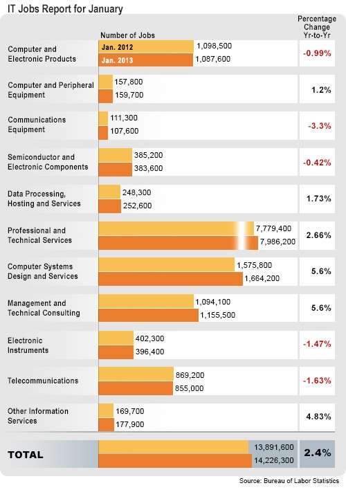 Techonomics - January Employment