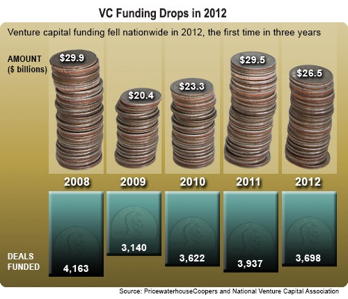 Techonomics VC funding