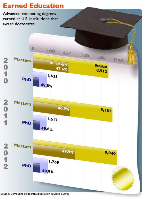 H-1B Awarded Academic Degrees