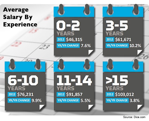 Techonomics Average Salary