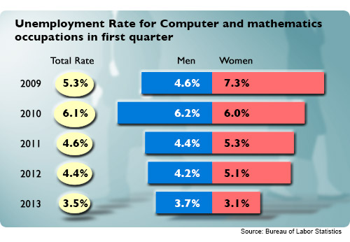 Q1 Tech Unemployment Chart