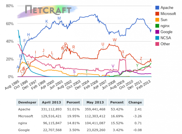 Netcraft data for May