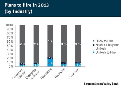 Slicon Valley Hiring 2013
