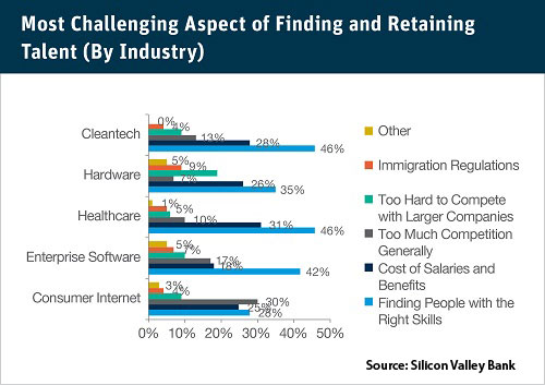 Startup Hiring Challenges 2013