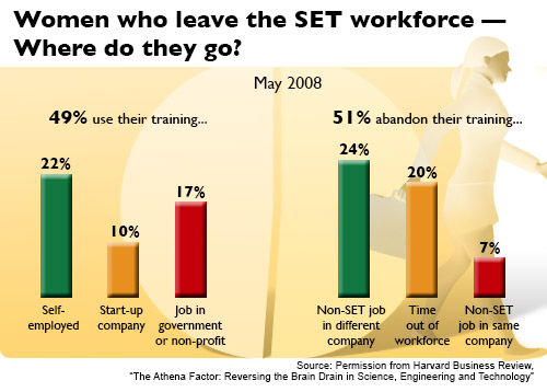 Women Leaving SET Chart