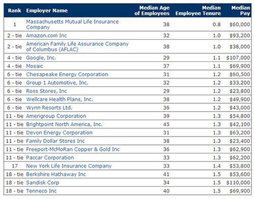 Bottom Companies