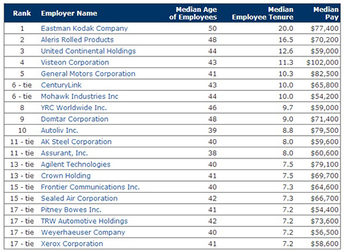 Top Retention Rate Companies