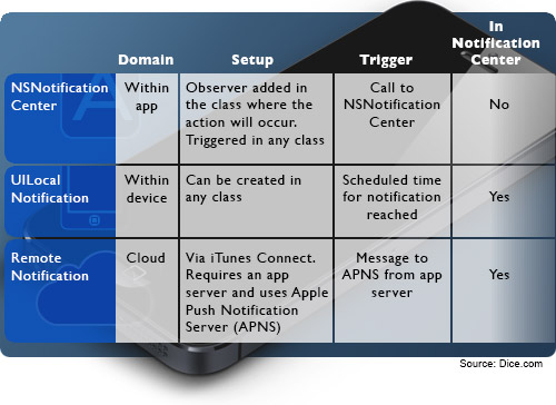 iOS notifications Chart