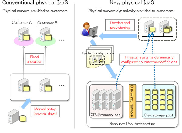 physical iaas setup diagram