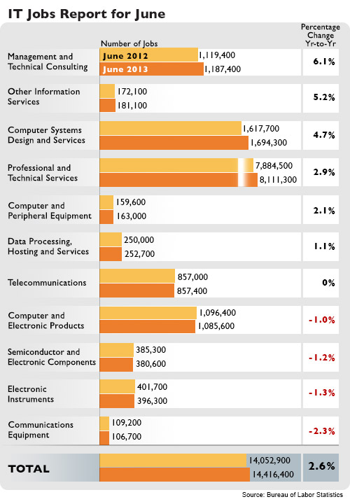 Techonomics - June 2012 Jobs Report
