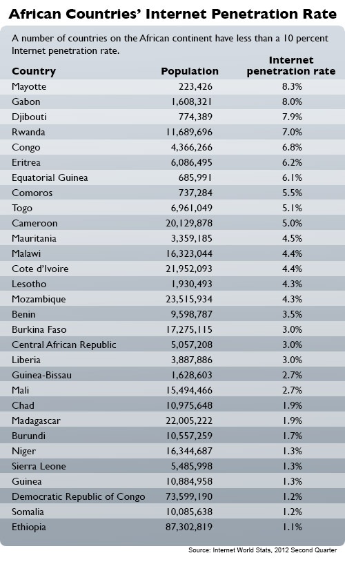 African Internet Penetration Rates