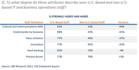 HfS Report Attributes chart