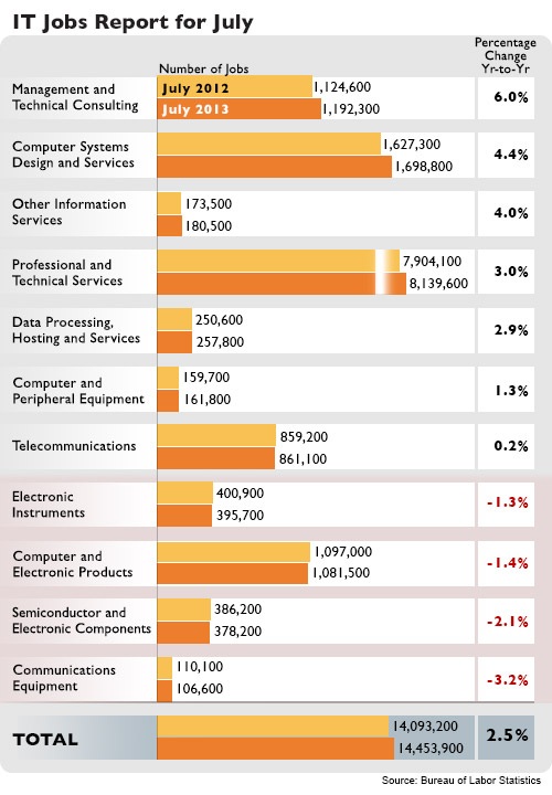 IT Job Report For July 2013