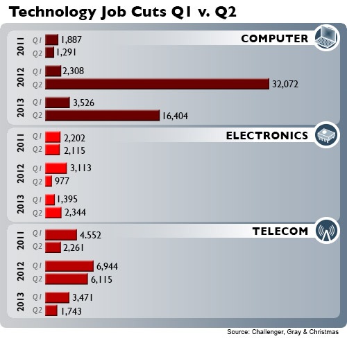 Second Quarter Tech Layoffs