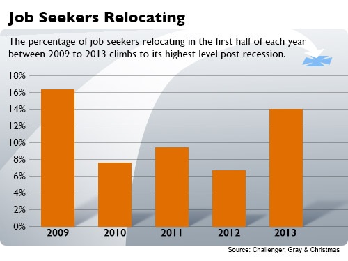 Percentages of Job Seekers Relocating