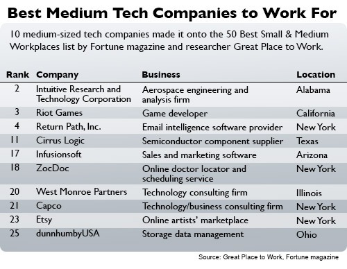 Chart of Best Medium Tech Companies