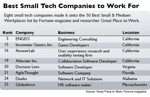 Chart of Best Small Tech Companies