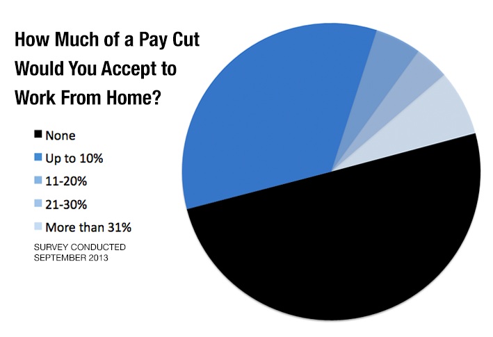 Chart: Tech Workers will Take a Pay Cut to Telecommute