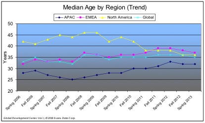 age by region chart