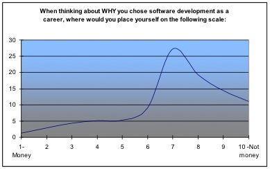 why software development