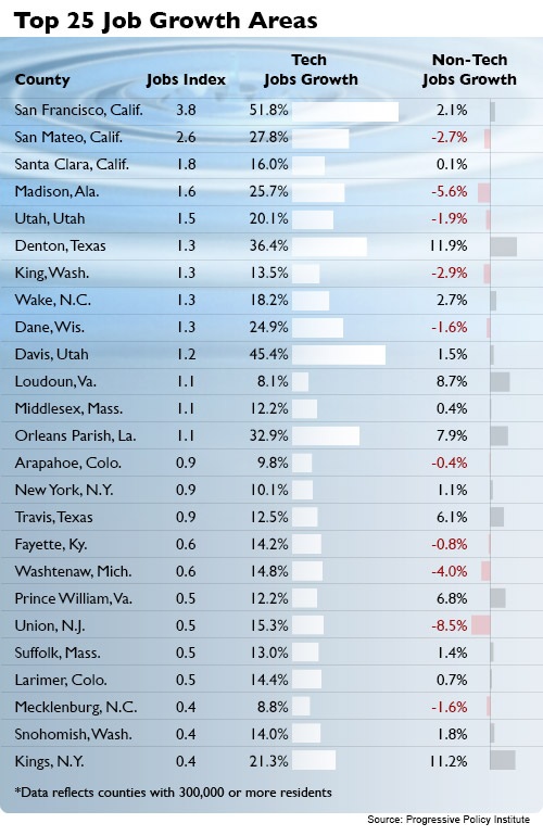Top 25 Tech Centers