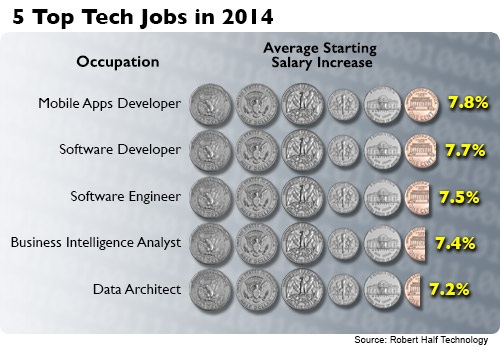 Top Growing Jobs for 2014