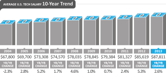 10 Year Trend