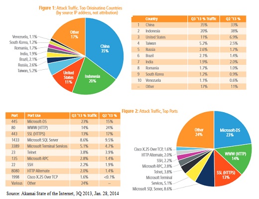 Akamai state of internet 3Q 2013