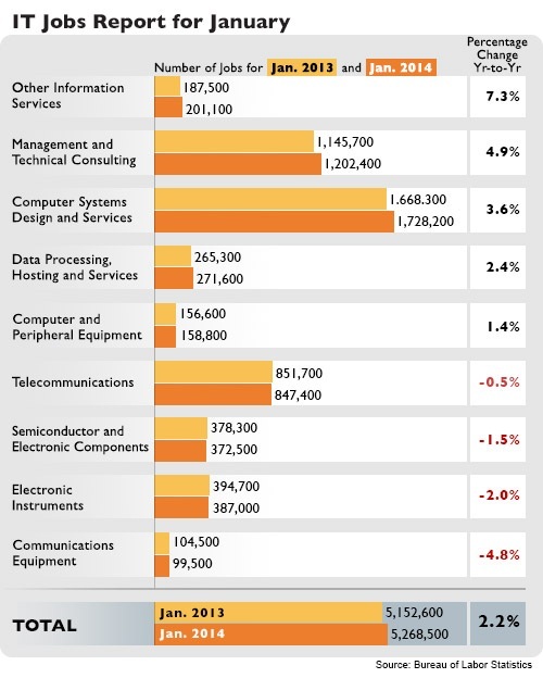 IT Jobs January Chart 2014