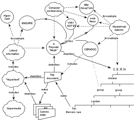 How to change the world using hyperlinks, March, 1989 Tim Berners-Lee