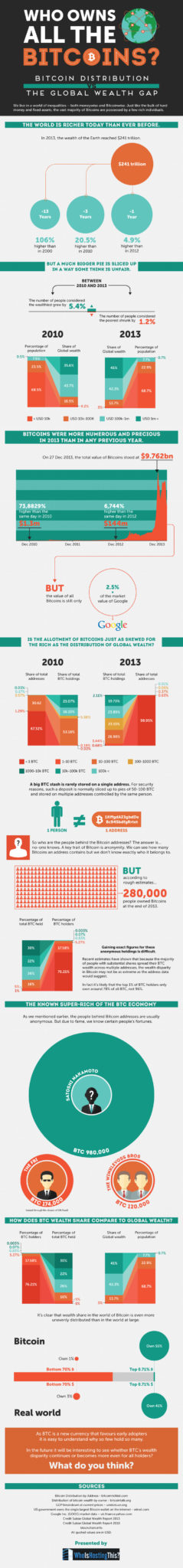 Who Owns All The Bitcoins