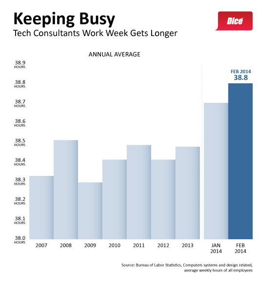 2014-Q1 Tech Consulting Hours Worked Final